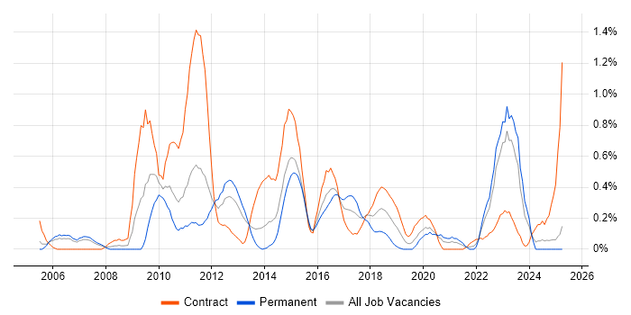 Job vacancy trend for CRM Developer in South Wales Job vacancy trend for CRM Developer in South Wales