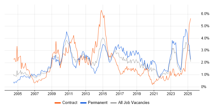 Job vacancy trend for CRM in South Wales Job vacancy trend for CRM in South Wales