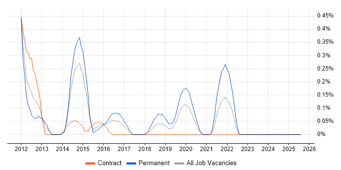 Job vacancy trend for Cross-Browser Testing in South Wales Job vacancy trend for Cross-Browser Testing in South Wales
