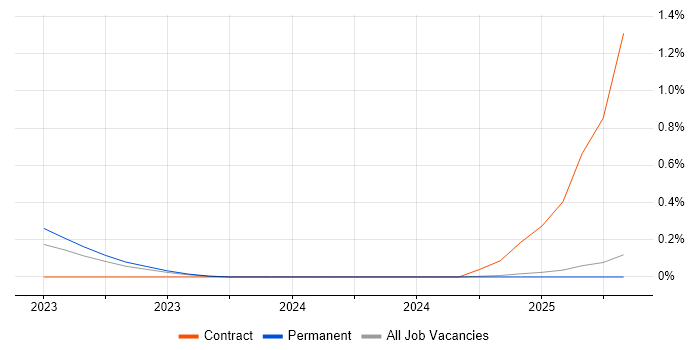 Job vacancy trend for CrowdStrike in South Wales Job vacancy trend for CrowdStrike in South Wales