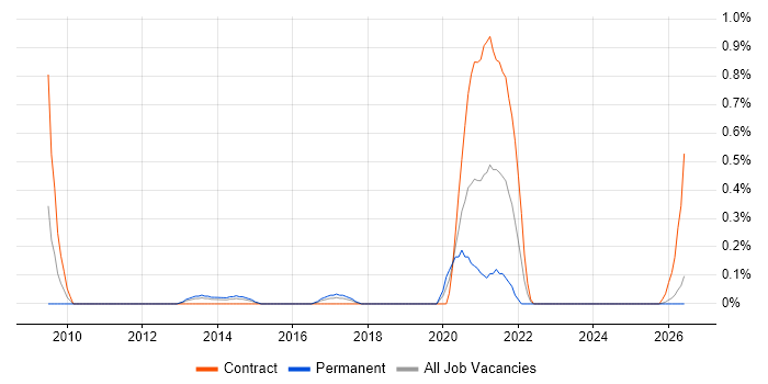 CRUD job vacancy trend in South Wales