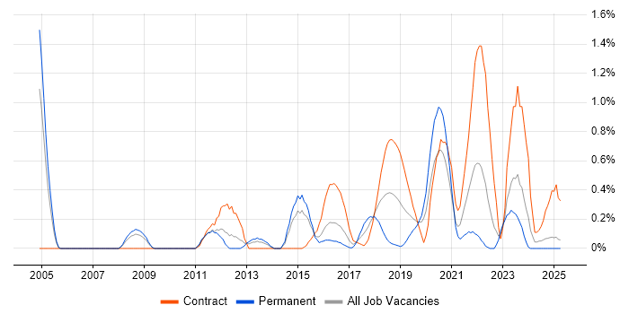 Job vacancy trend for Cryptography in South Wales