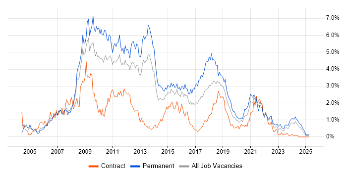 Job vacancy trend for C# Developer in South Wales Job vacancy trend for C# Developer in South Wales