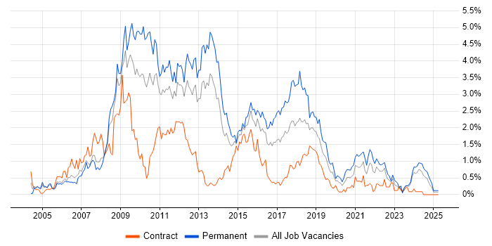 Job vacancy trend for C# .NET Developer in South Wales Job vacancy trend for C# .NET Developer in South Wales