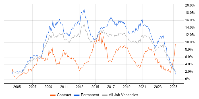 Job vacancy trend for C# in South Wales