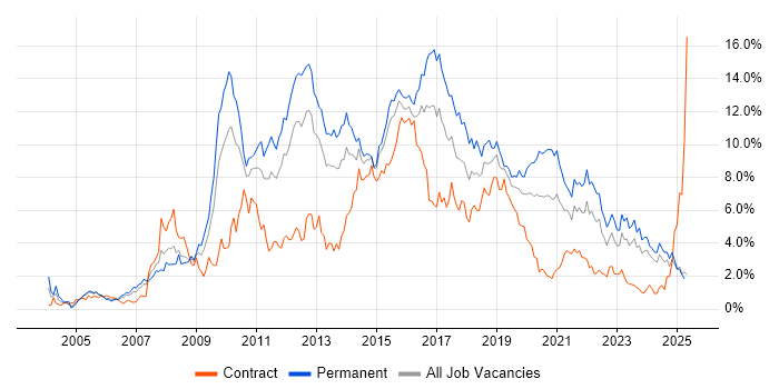 Job vacancy trend for CSS in South Wales