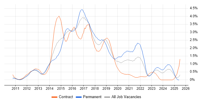 Job vacancy trend for CSS3 in South Wales