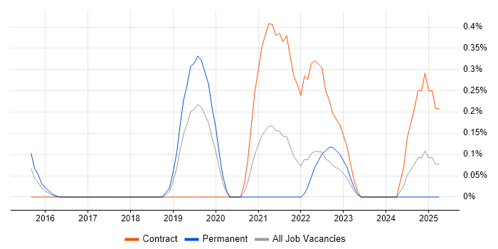 Job vacancy trend for CSSLP in South Wales Job vacancy trend for CSSLP in South Wales