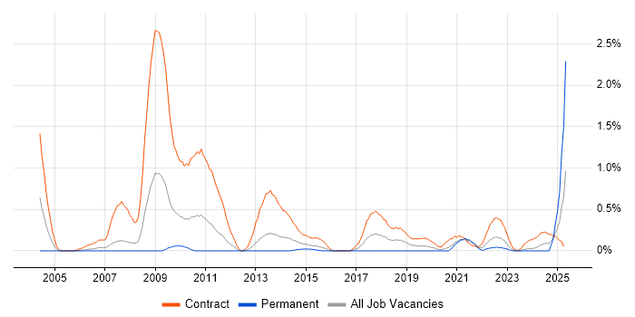 Job vacancy trend for CTC Cleared in South Wales Job vacancy trend for CTC Cleared in South Wales