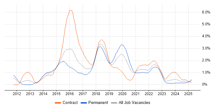 Job vacancy trend for Cucumber in South Wales Job vacancy trend for Cucumber in South Wales