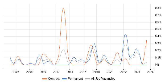 Job vacancy trend for Culture Change in South Wales Job vacancy trend for Culture Change in South Wales
