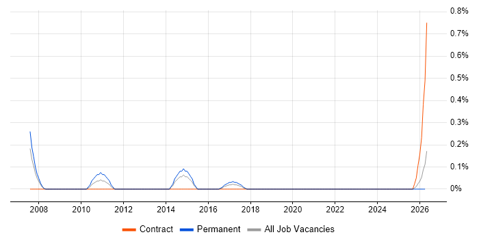 Customer Analytics job vacancy trend in South Wales