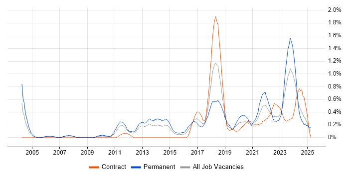 Job vacancy trend for Customer-Centricity in South Wales Job vacancy trend for Customer-Centricity in South Wales