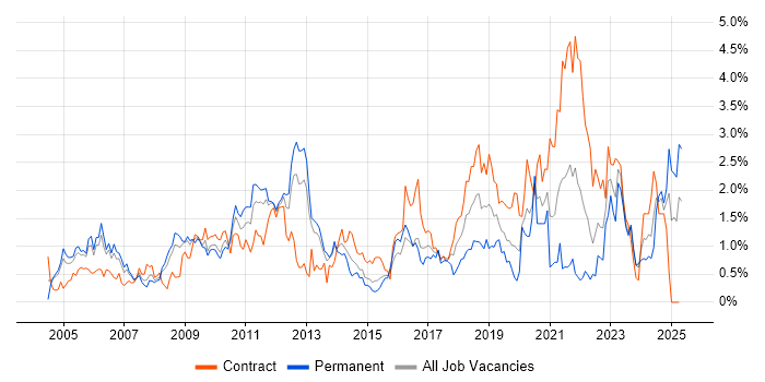 Job vacancy trend for Customer Requirements in South Wales Job vacancy trend for Customer Requirements in South Wales