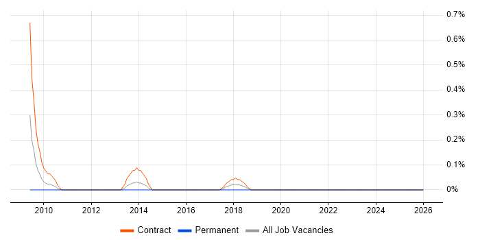 Cutover Planning job vacancy trend in South Wales