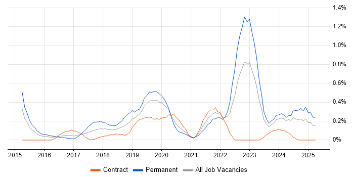 Job vacancy trend for Cyber Essentials in South Wales Job vacancy trend for Cyber Essentials in South Wales