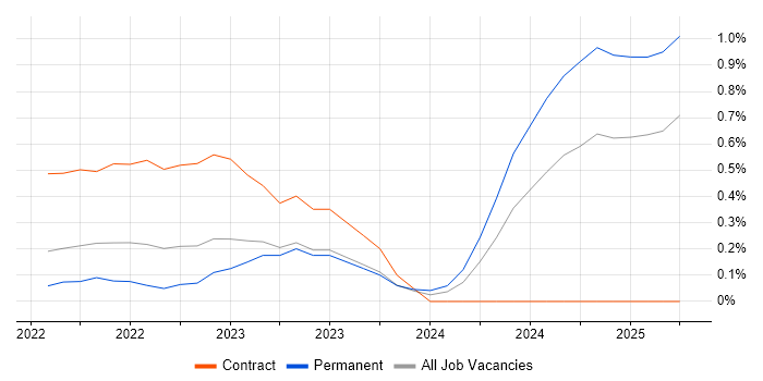 Job vacancy trend for Cyber Resilience in South Wales Job vacancy trend for Cyber Resilience in South Wales