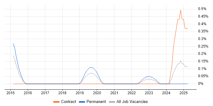 Job vacancy trend for Cyber Scheme in South Wales Job vacancy trend for Cyber Scheme in South Wales
