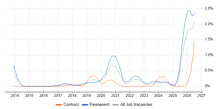 Cybersecurity Analyst job vacancy trend in South Wales