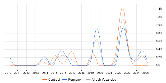 Job vacancy trend for Cybersecurity Engineer in South Wales Job vacancy trend for Cybersecurity Engineer in South Wales