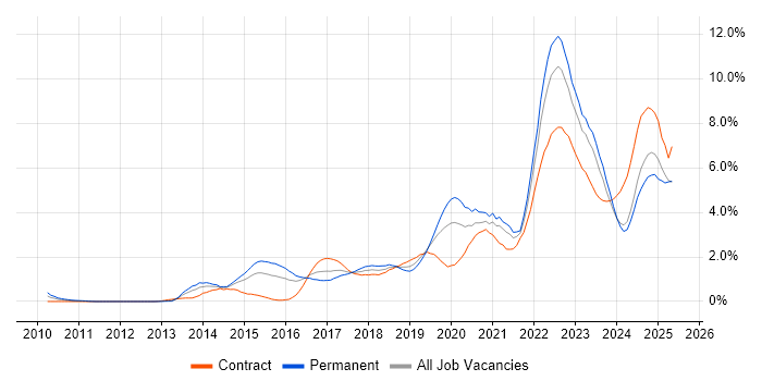 Job vacancy trend for Cybersecurity in South Wales Job vacancy trend for Cybersecurity in South Wales