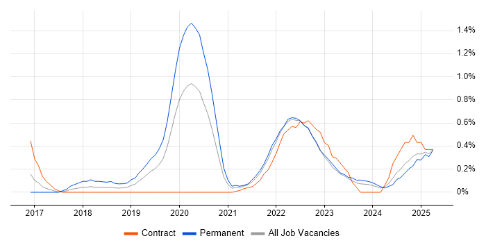 Job vacancy trend for Cyber Threat Intelligence in South Wales Job vacancy trend for Cyber Threat Intelligence in South Wales