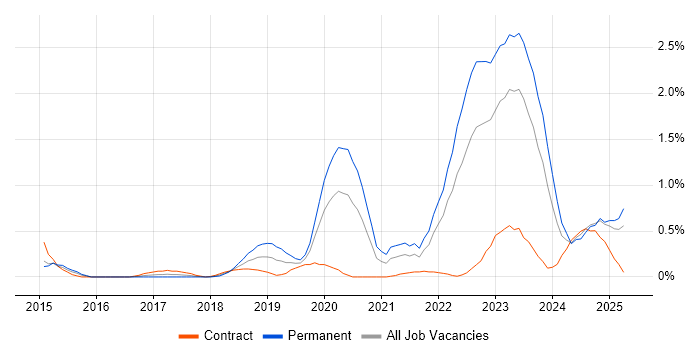 Job vacancy trend for Cyber Threat in South Wales Job vacancy trend for Cyber Threat in South Wales