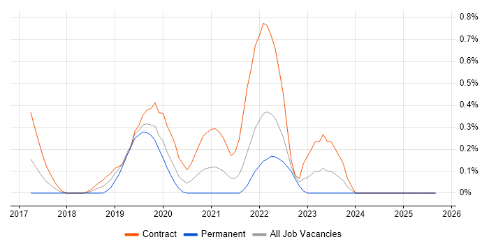 CyberArk job vacancy trend in South Wales