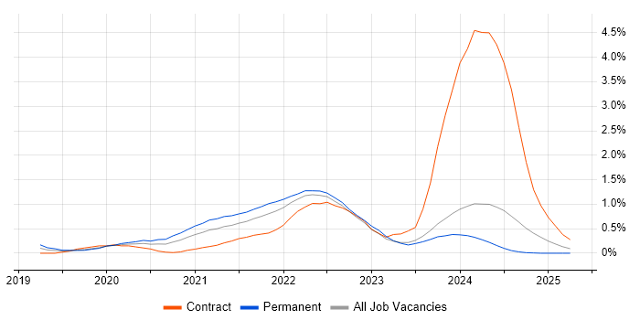 Job vacancy trend for Cypress.io in South Wales Job vacancy trend for Cypress.io in South Wales