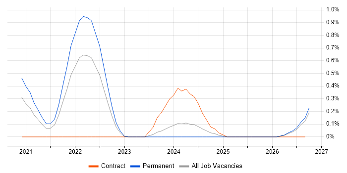 Dart job vacancy trend in South Wales