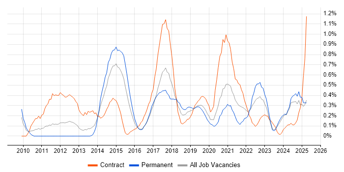 Job vacancy trend for Dashboard Development in South Wales