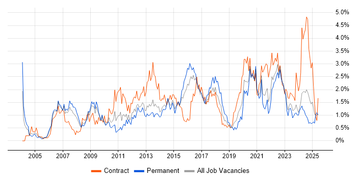 Job vacancy trend for Data Analysis in South Wales Job vacancy trend for Data Analysis in South Wales