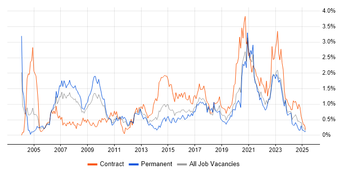 Job vacancy trend for Data Analyst in South Wales Job vacancy trend for Data Analyst in South Wales