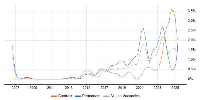 Job vacancy trend for Data Analytics in South Wales Job vacancy trend for Data Analytics in South Wales