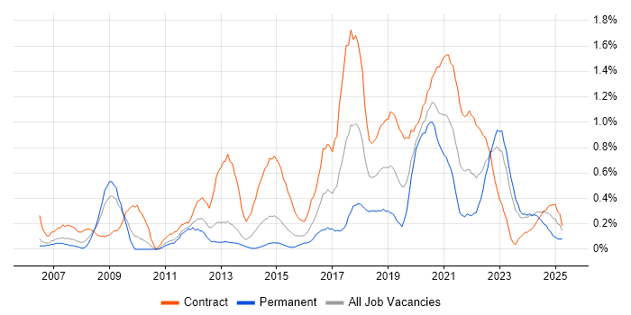 Job vacancy trend for Data Architect in South Wales Job vacancy trend for Data Architect in South Wales