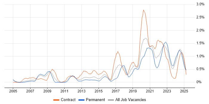 Job vacancy trend for Data Architecture in South Wales Job vacancy trend for Data Architecture in South Wales