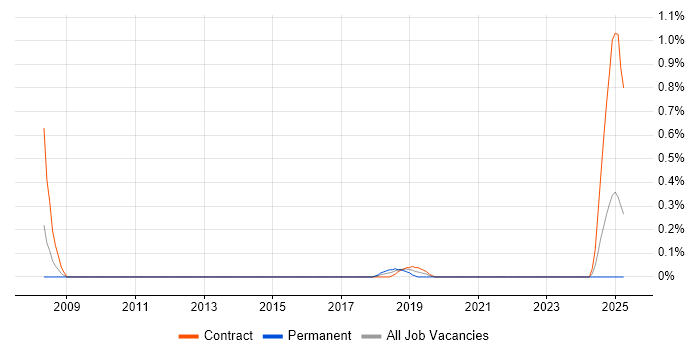 Job vacancy trend for Data Centre Consultant in South Wales Job vacancy trend for Data Centre Consultant in South Wales
