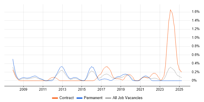 Job vacancy trend for Data Centre Engineer in South Wales Job vacancy trend for Data Centre Engineer in South Wales