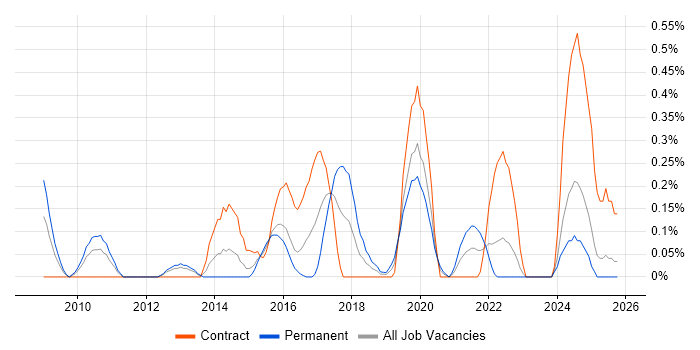 Data Centre Operations job vacancy trend in South Wales