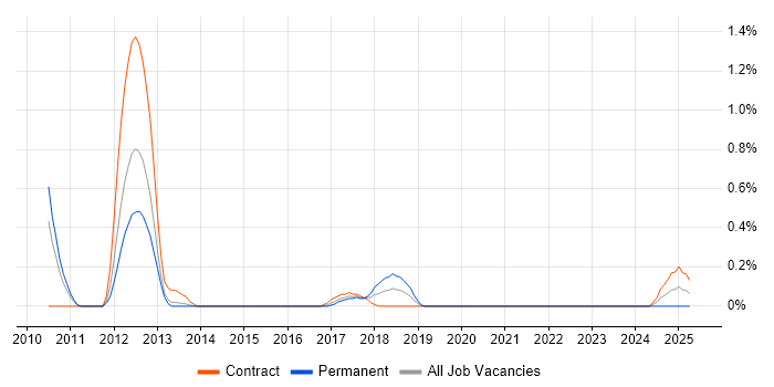 Job vacancy trend for Data Centre Specialist in South Wales Job vacancy trend for Data Centre Specialist in South Wales