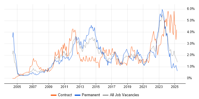 Job vacancy trend for Data Centre in South Wales Job vacancy trend for Data Centre in South Wales
