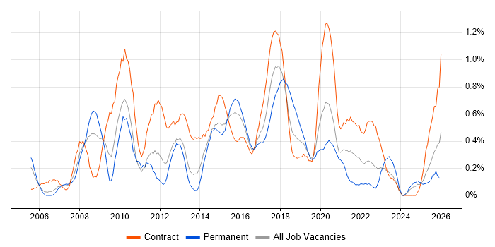 Data Cleansing job vacancy trend in South Wales