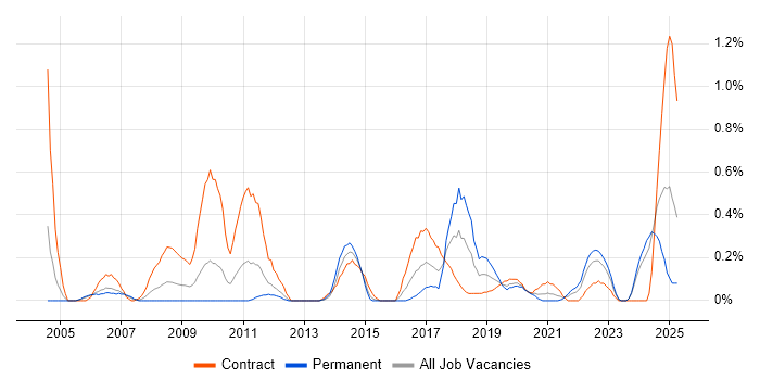 Job vacancy trend for Data Consultant in South Wales Job vacancy trend for Data Consultant in South Wales