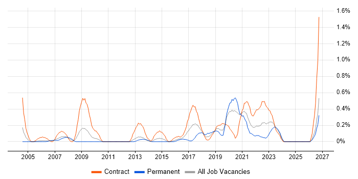 Data Design job vacancy trend in South Wales