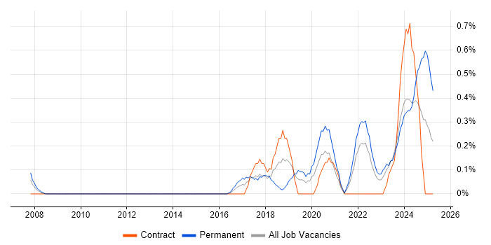 Job vacancy trend for Data-Driven Decision Making in South Wales Job vacancy trend for Data-Driven Decision Making in South Wales