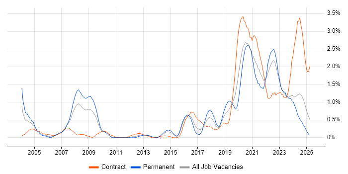 Job vacancy trend for Data Engineer in South Wales
