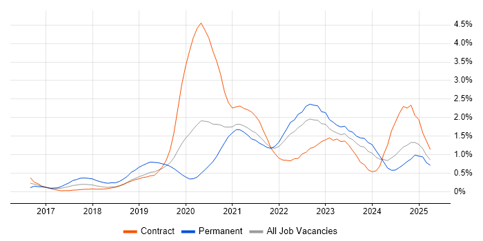 Job vacancy trend for Data Engineering in South Wales Job vacancy trend for Data Engineering in South Wales