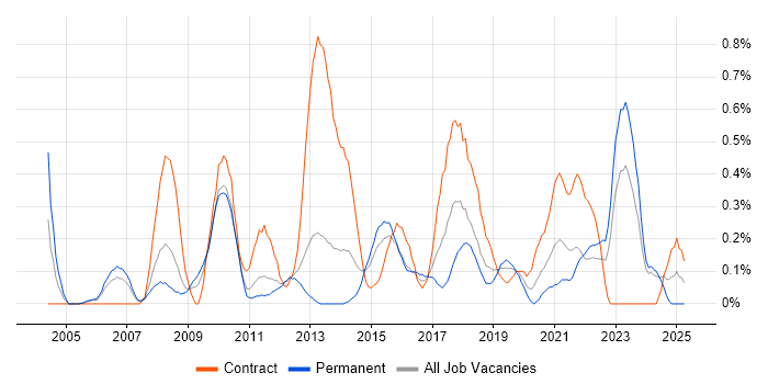 Job vacancy trend for Data Extraction in South Wales Job vacancy trend for Data Extraction in South Wales
