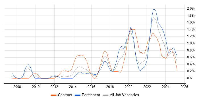 Job vacancy trend for Data Governance in South Wales Job vacancy trend for Data Governance in South Wales
