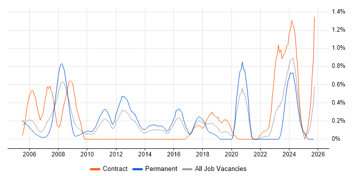 Data Guard job vacancy trend in South Wales